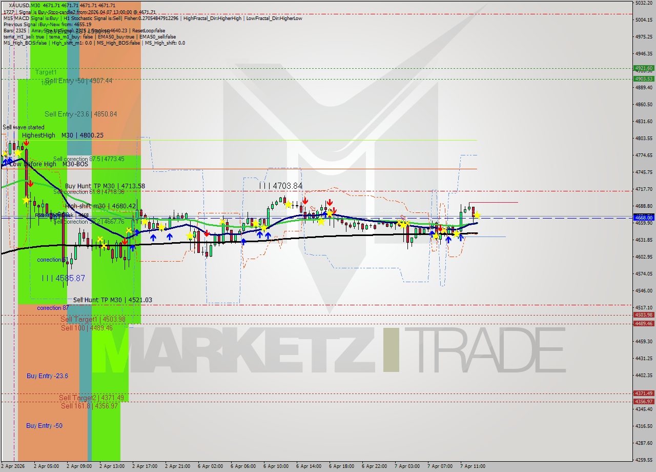 XAUUSD M30 Analysis XAUUSD M30 Signal