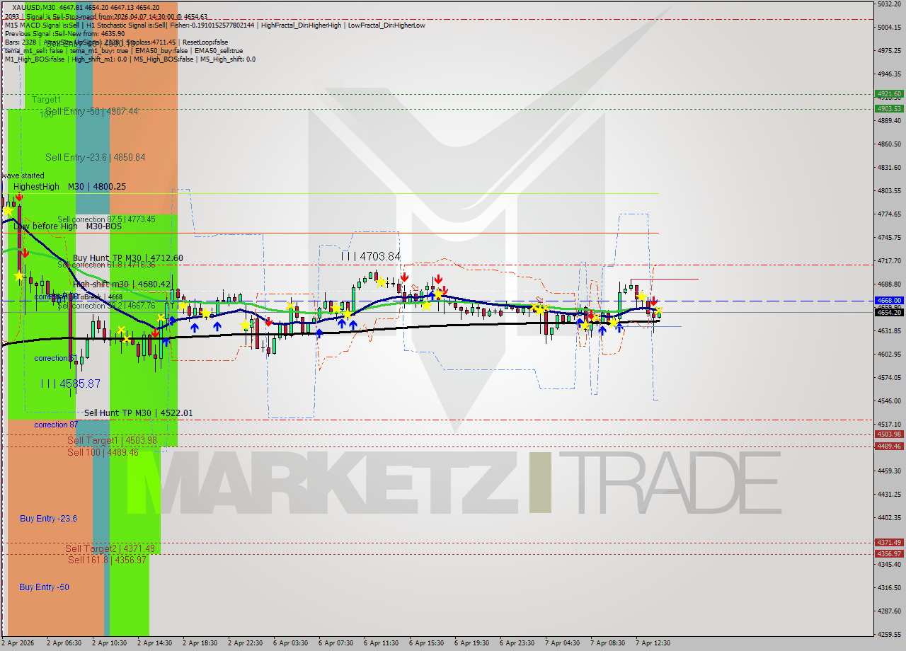 XAUUSD M30 Signal