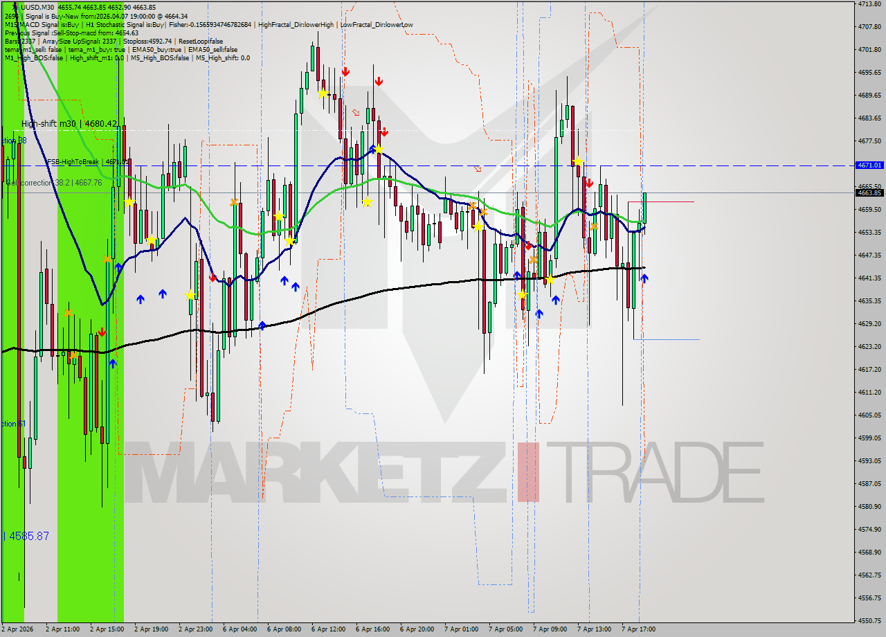 XAUUSD M30 Signal