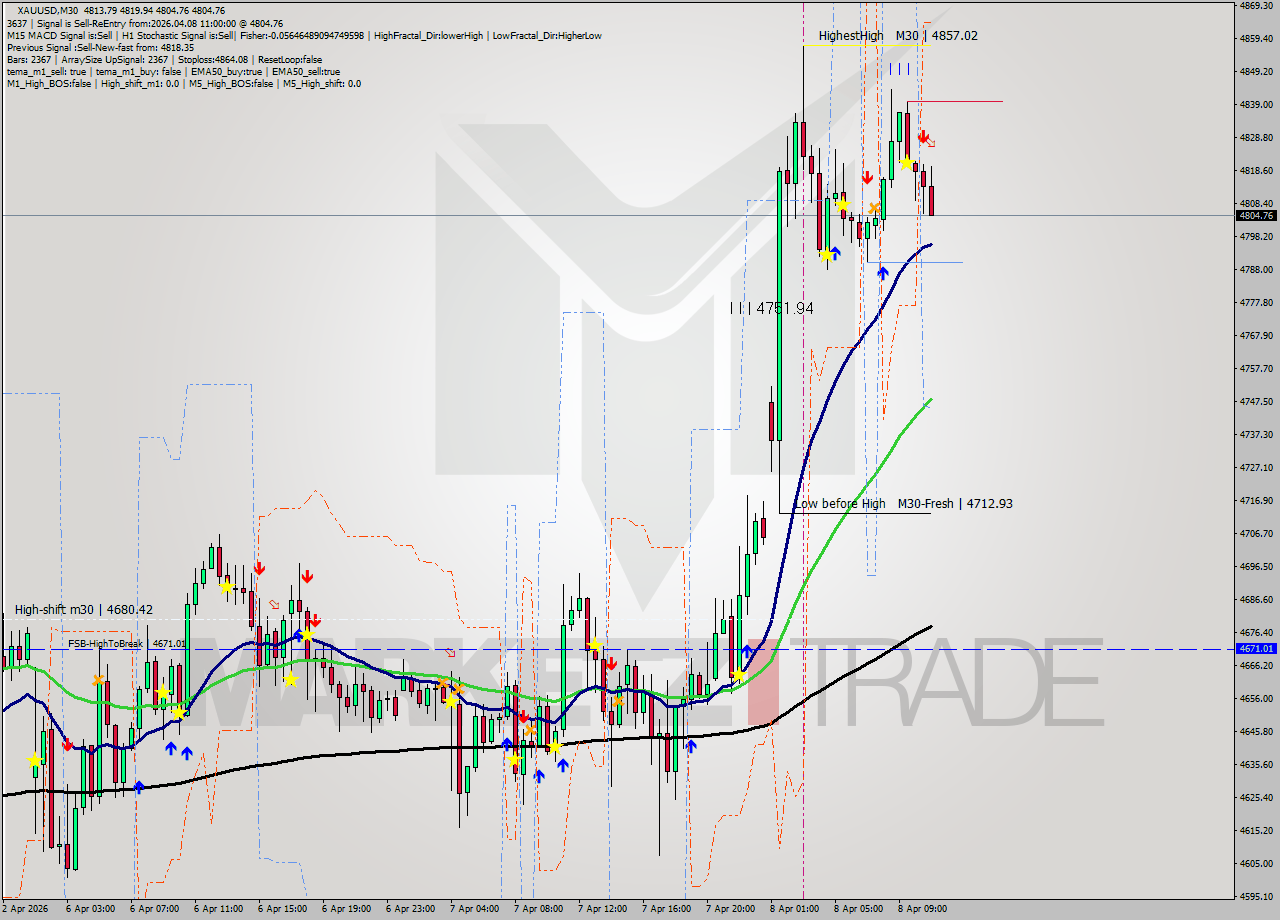 XAUUSD M30 Analysis XAUUSD M30 Signal