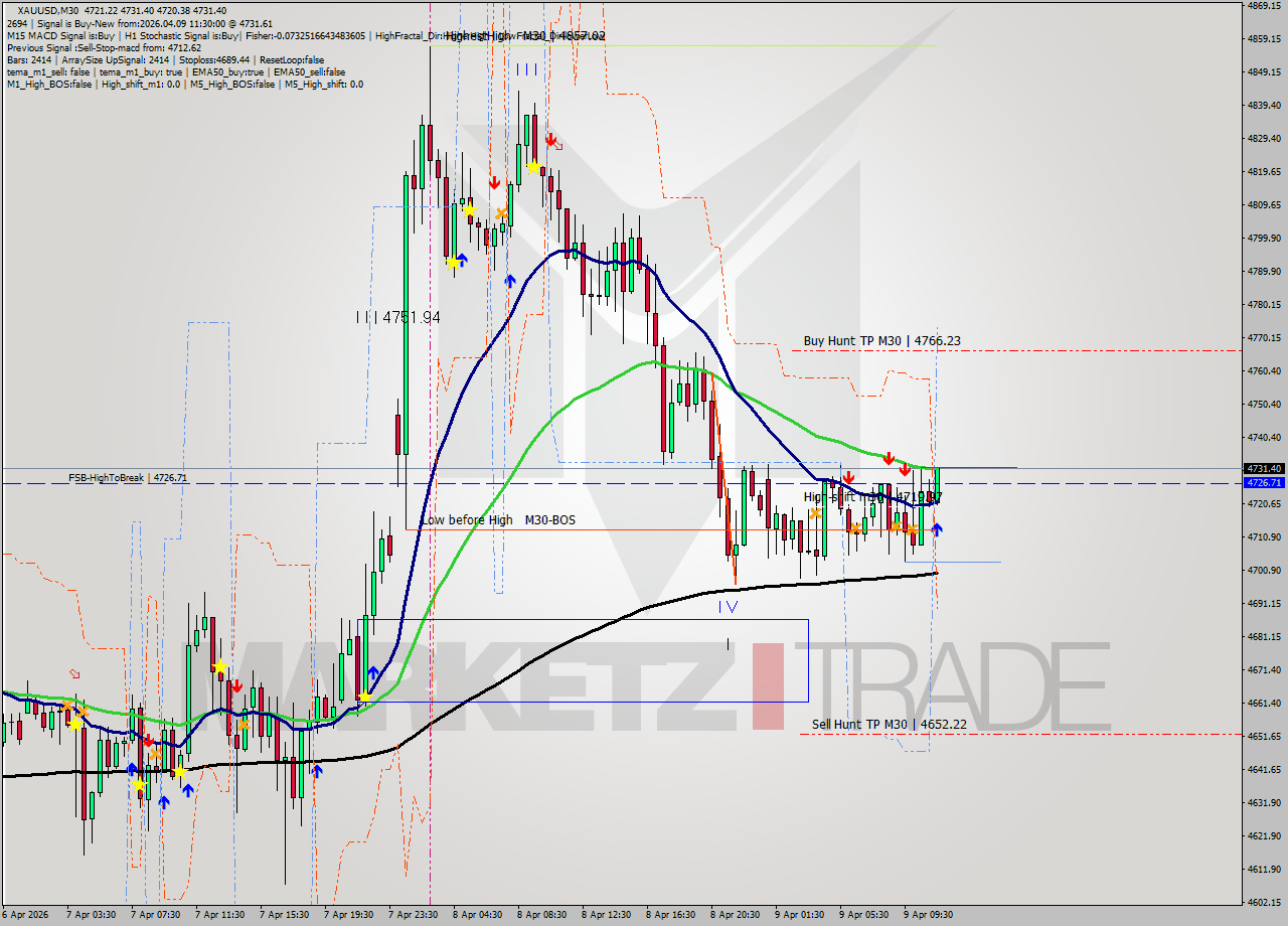XAUUSD M30 Signal