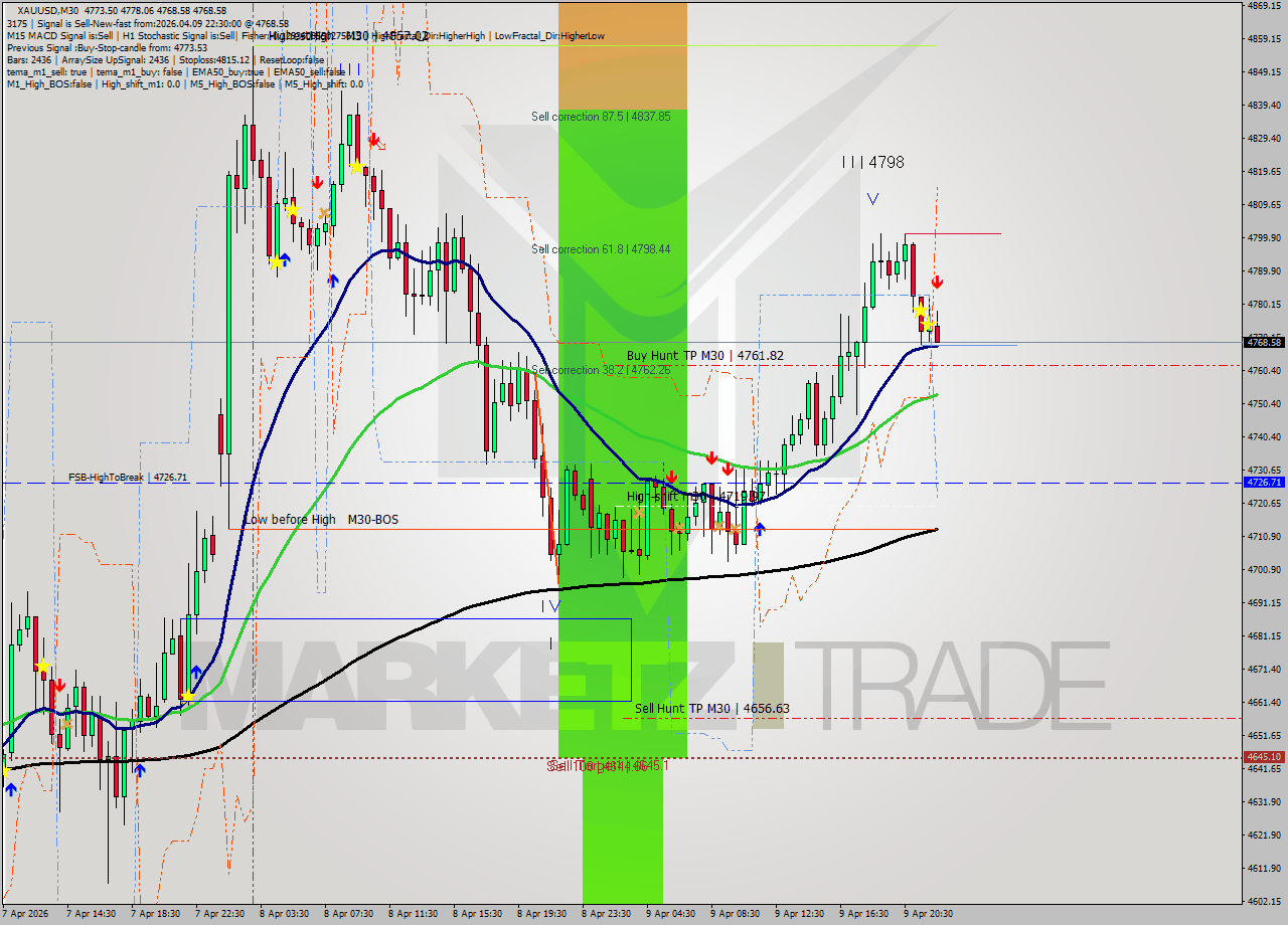 XAUUSD M30 Analysis XAUUSD M30 Signal