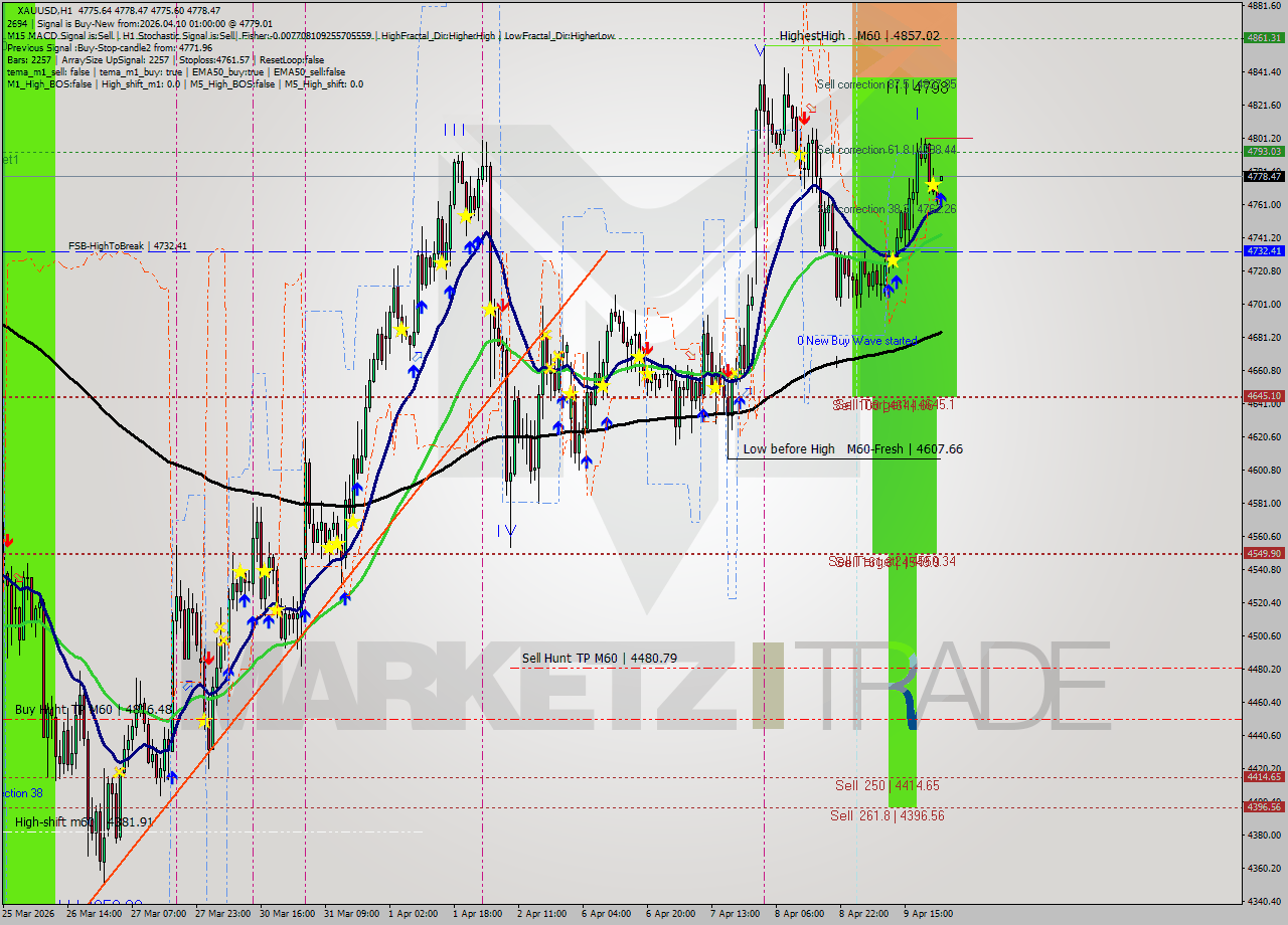 XAUUSD MTF analysis at 2026.04.10 01:39