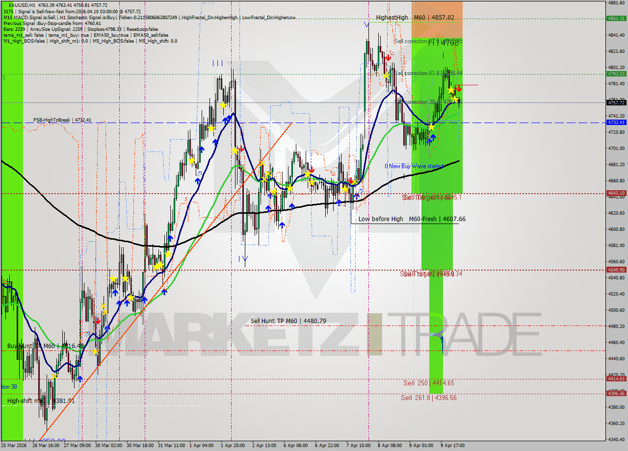 XAUUSD MTF analysis at 2026.04.10 03:50