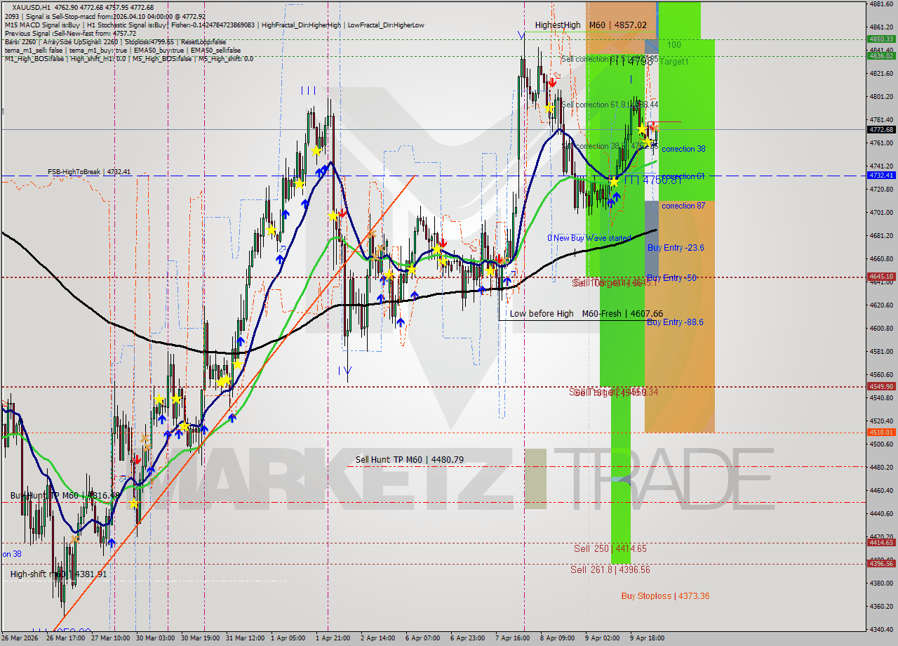 XAUUSD MTF analysis at 2026.04.10 04:36