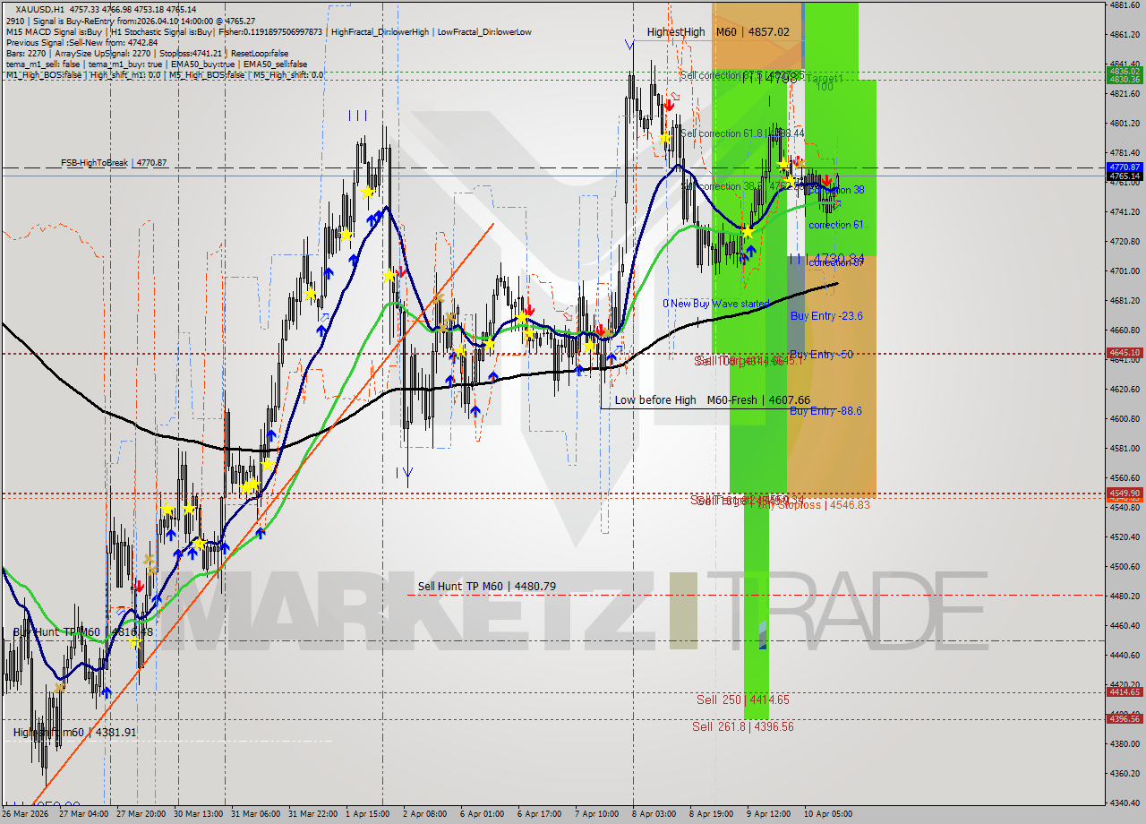 XAUUSD MTF analysis at 2026.04.10 14:50