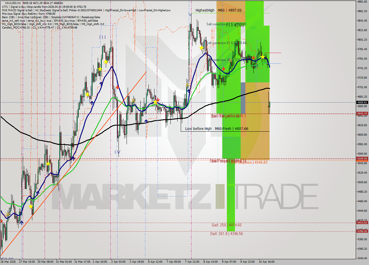 XAUUSD MTF analysis at 2026.04.10 19:03
