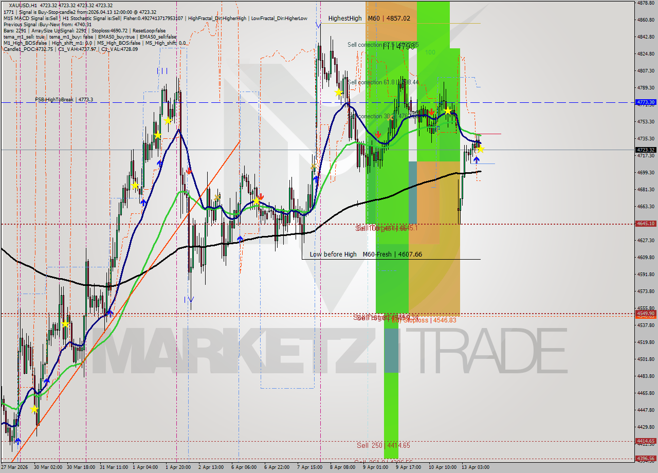 XAUUSD MTF analysis at 2026.04.13 12:00