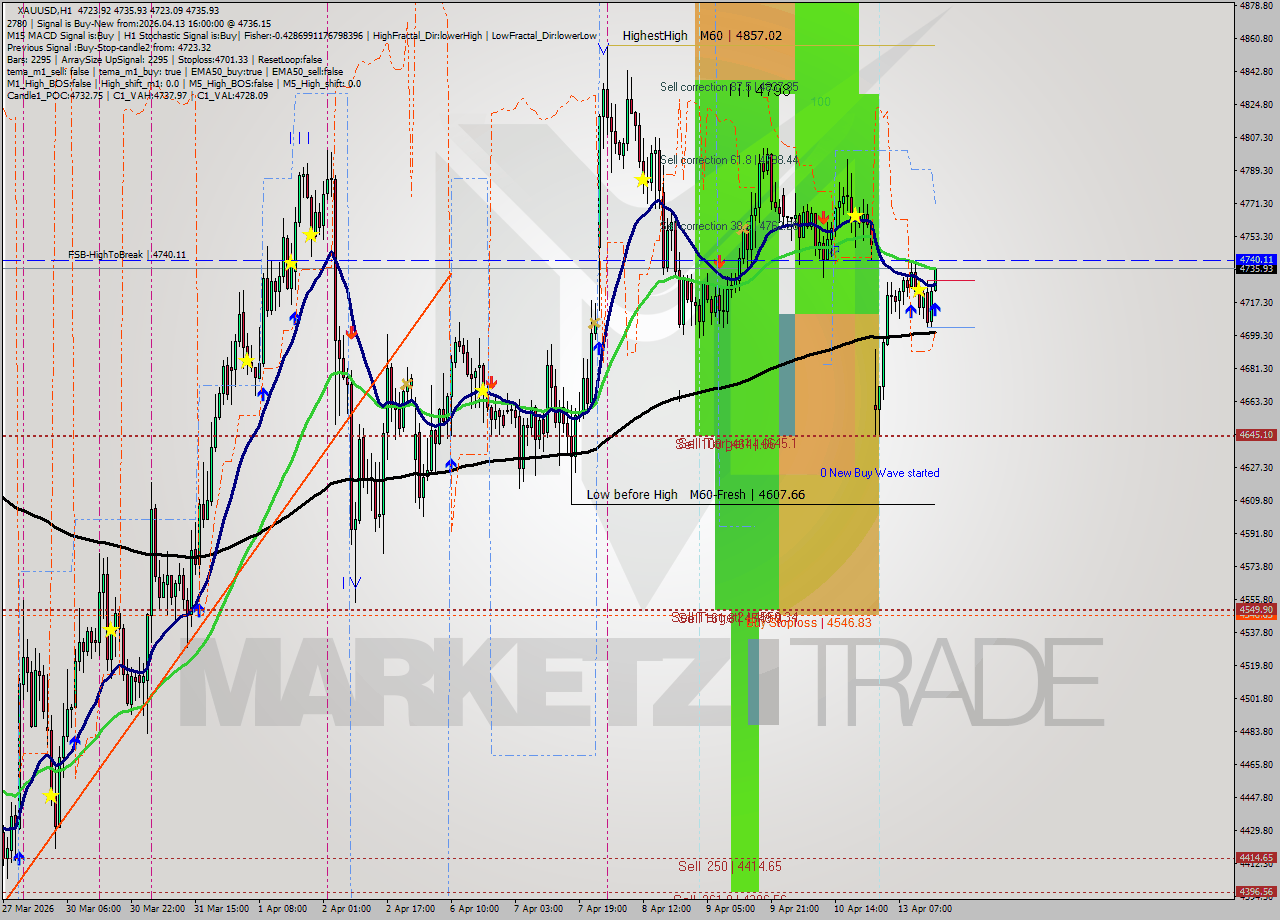 XAUUSD MTF analysis at 2026.04.13 16:14