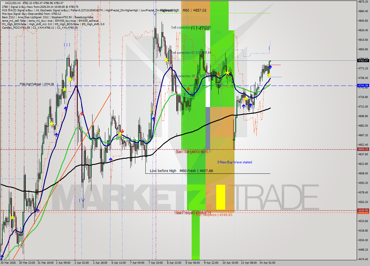 XAUUSD MTF analysis at 2026.04.14 10:00