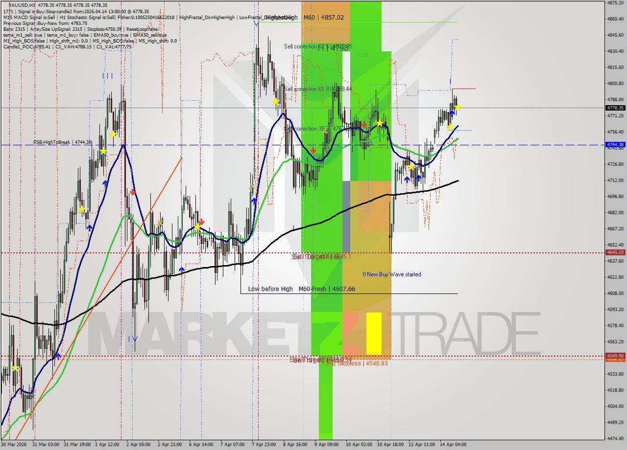 XAUUSD MTF analysis at 2026.04.14 13:00