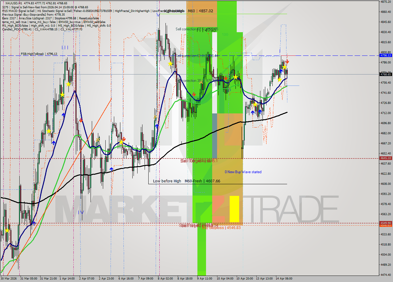 XAUUSD MTF analysis at 2026.04.14 15:45