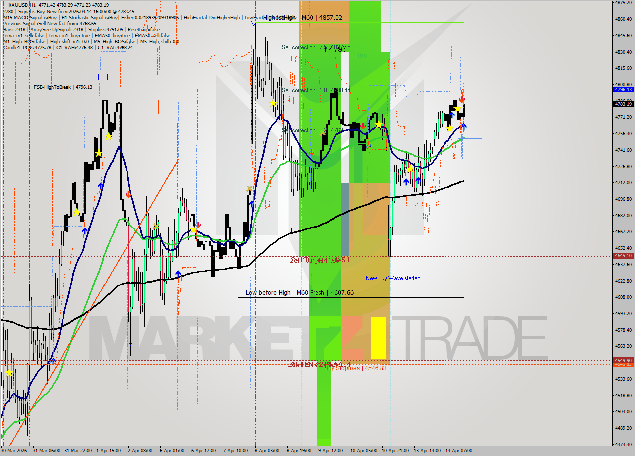 XAUUSD MTF analysis at 2026.04.14 16:15