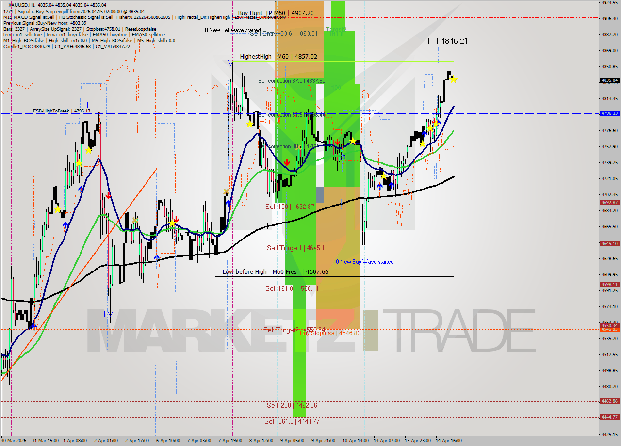 XAUUSD MTF analysis at 2026.04.15 02:00