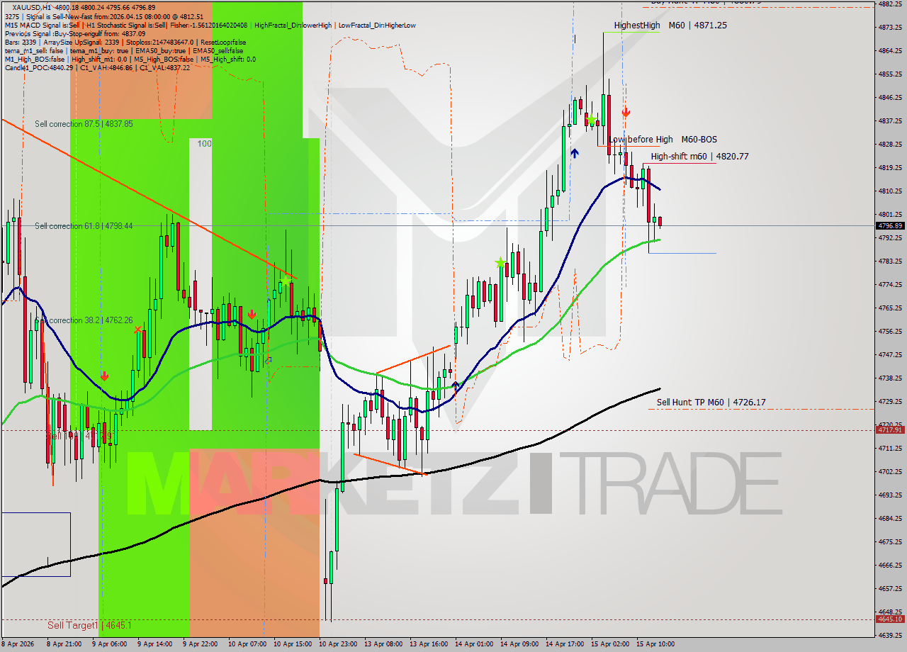 XAUUSD MTF analysis at 2026.04.15 08:42