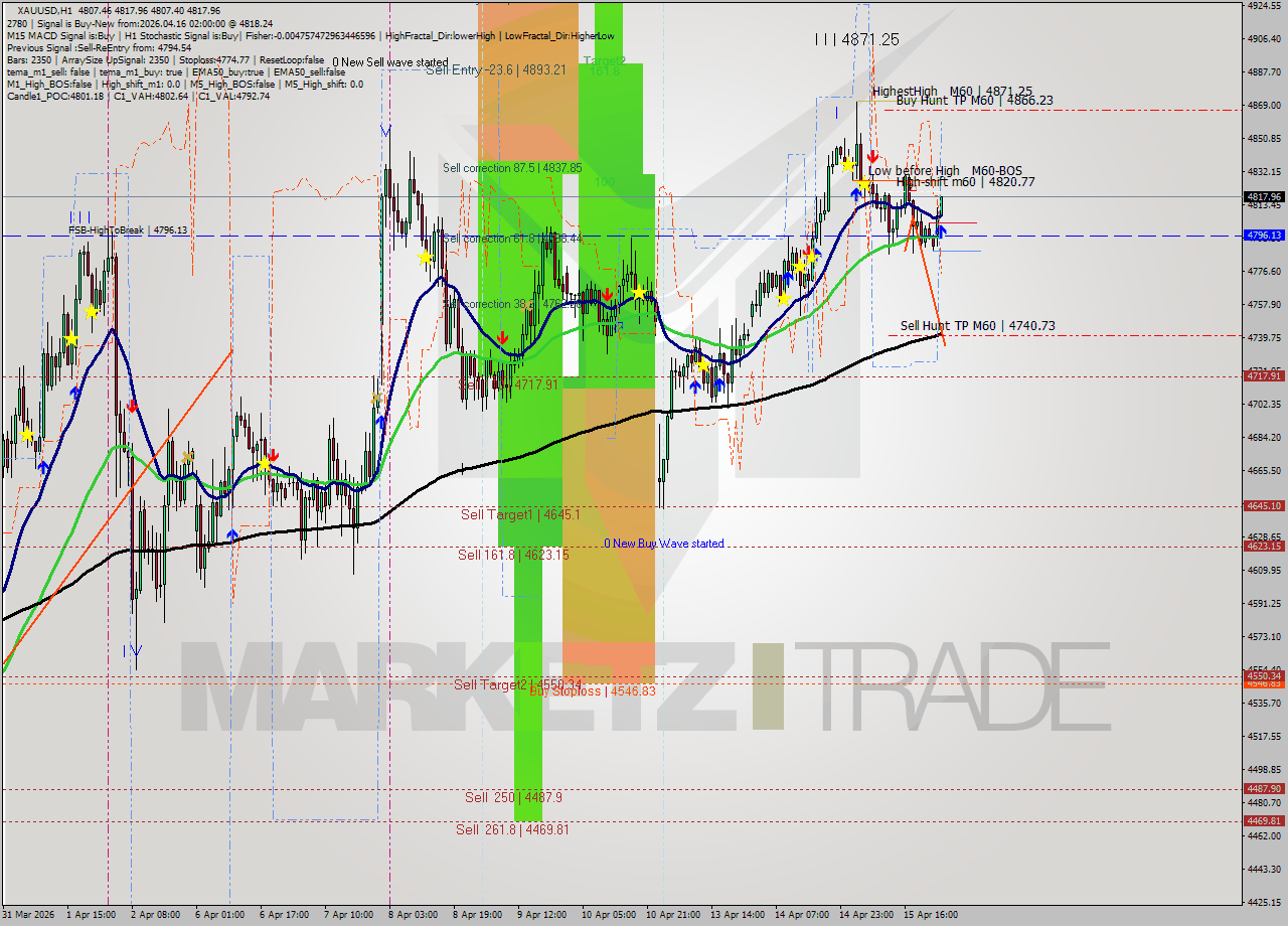 XAUUSD MTF analysis at 2026.04.16 02:30
