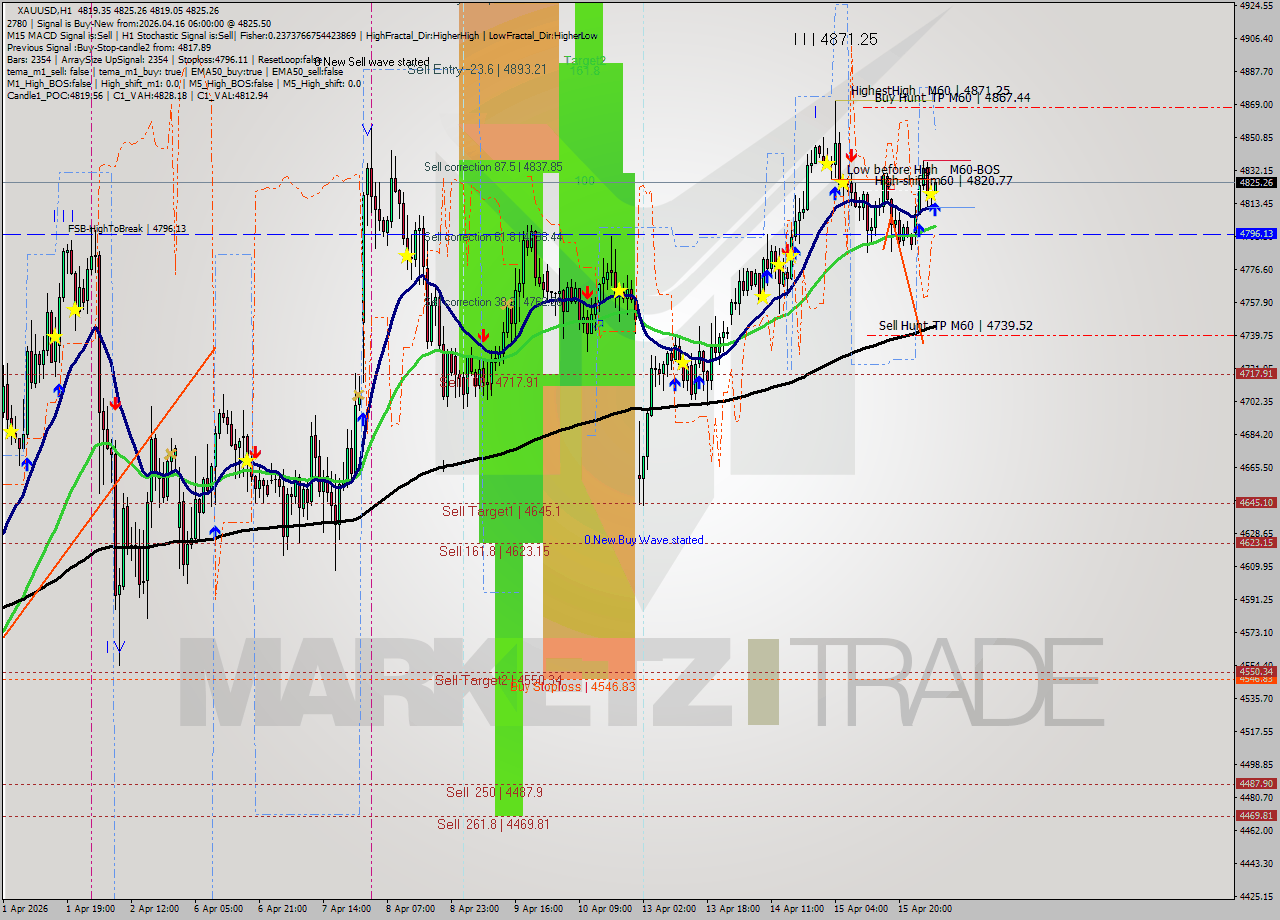 XAUUSD MTF analysis at 2026.04.16 06:07