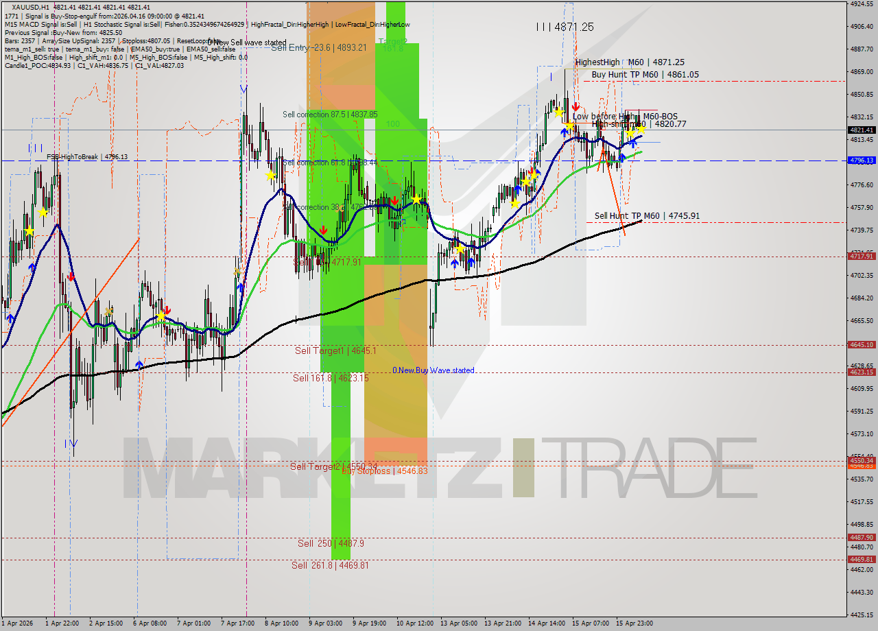 XAUUSD MTF analysis at 2026.04.16 09:00