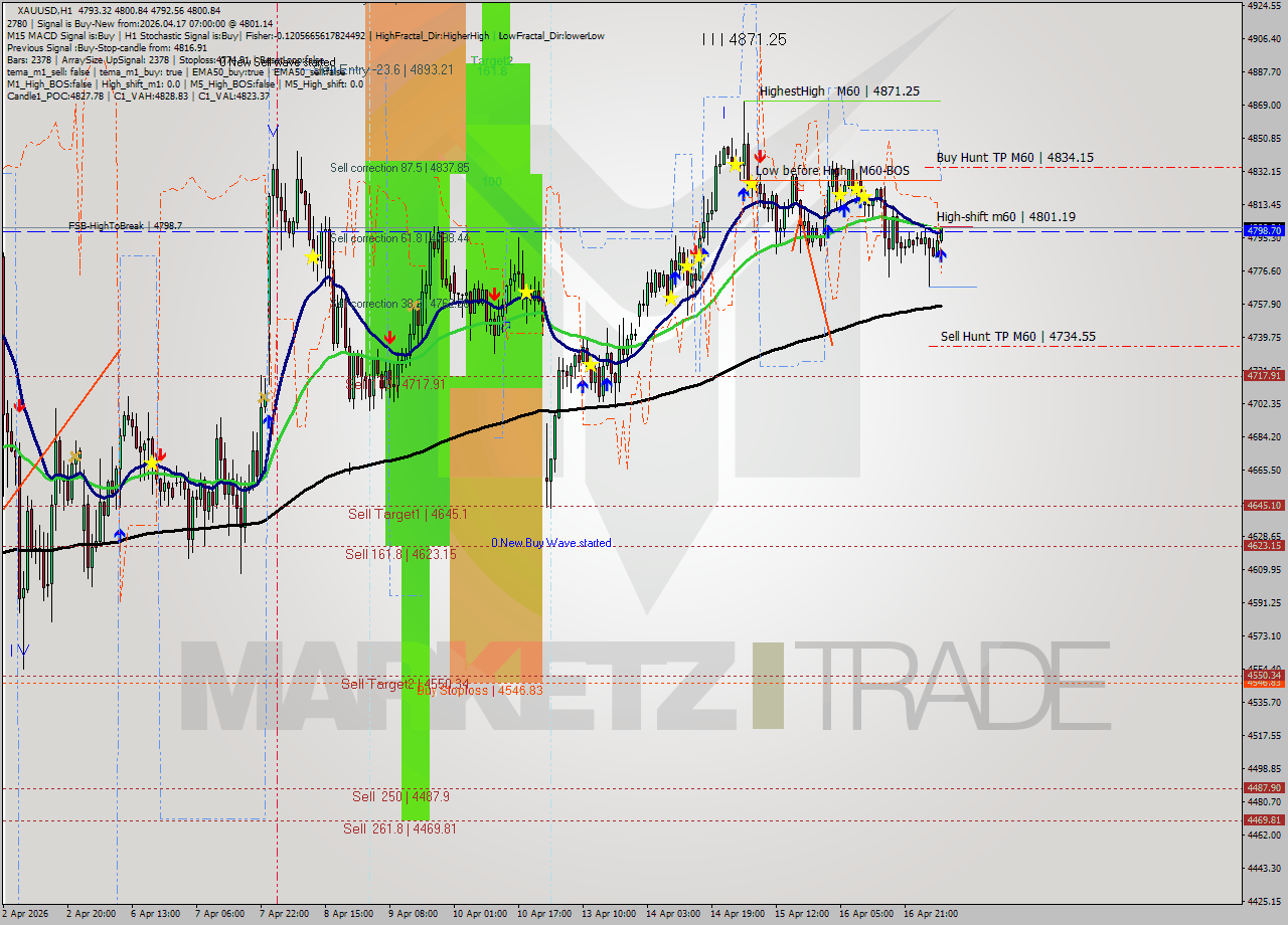 XAUUSD MTF analysis at 2026.04.17 07:42