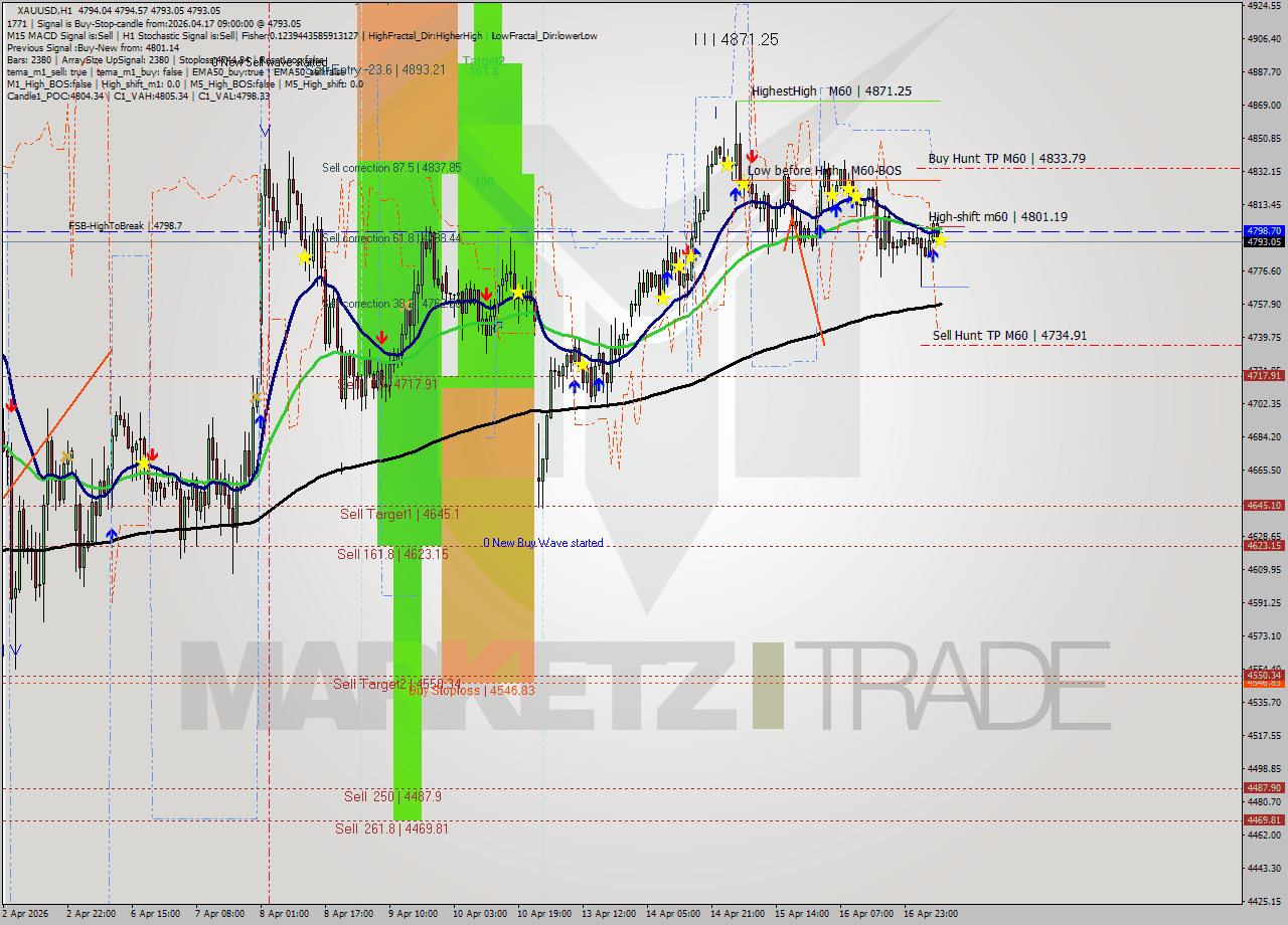 XAUUSD MTF analysis at 2026.04.17 09:00