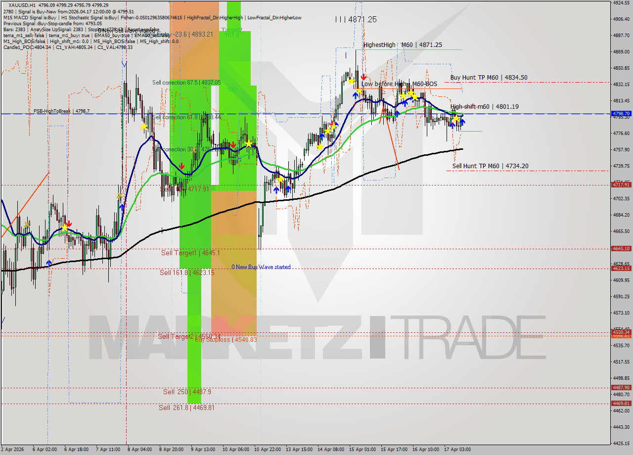 XAUUSD MTF analysis at 2026.04.17 12:01