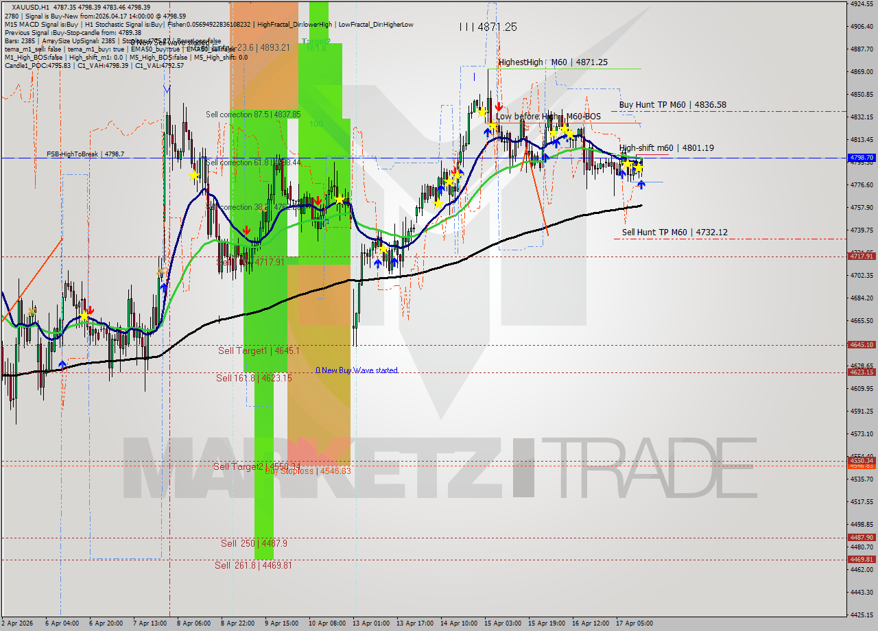 XAUUSD MTF analysis at 2026.04.17 14:44
