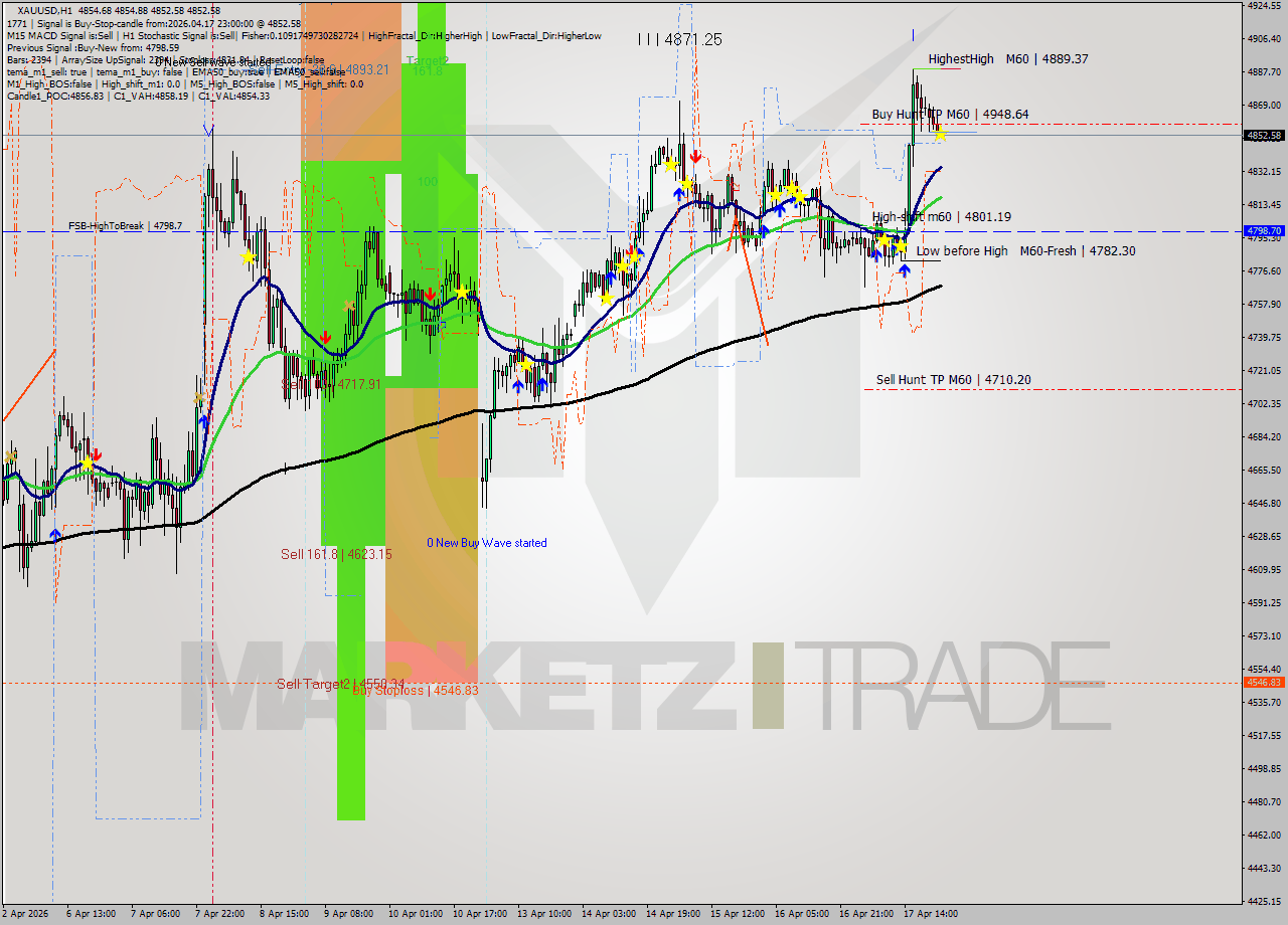 XAUUSD MTF analysis at 2026.04.17 23:00