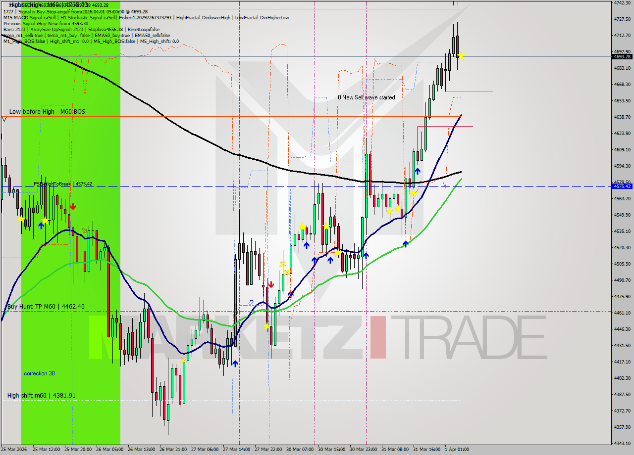 XAUUSD MTF analysis at 2026.04.01 05:00