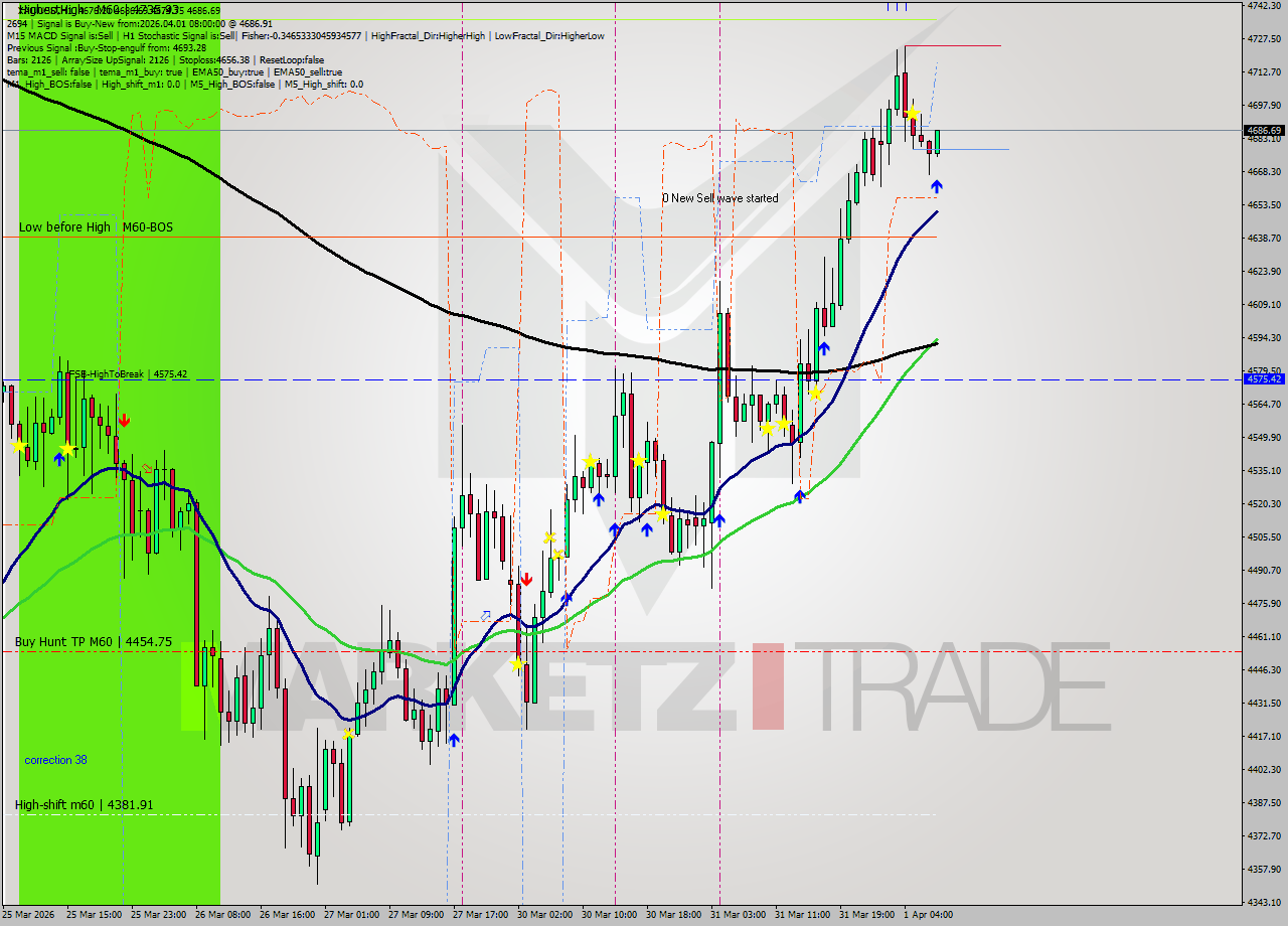 XAUUSD MTF analysis at 2026.04.01 08:18