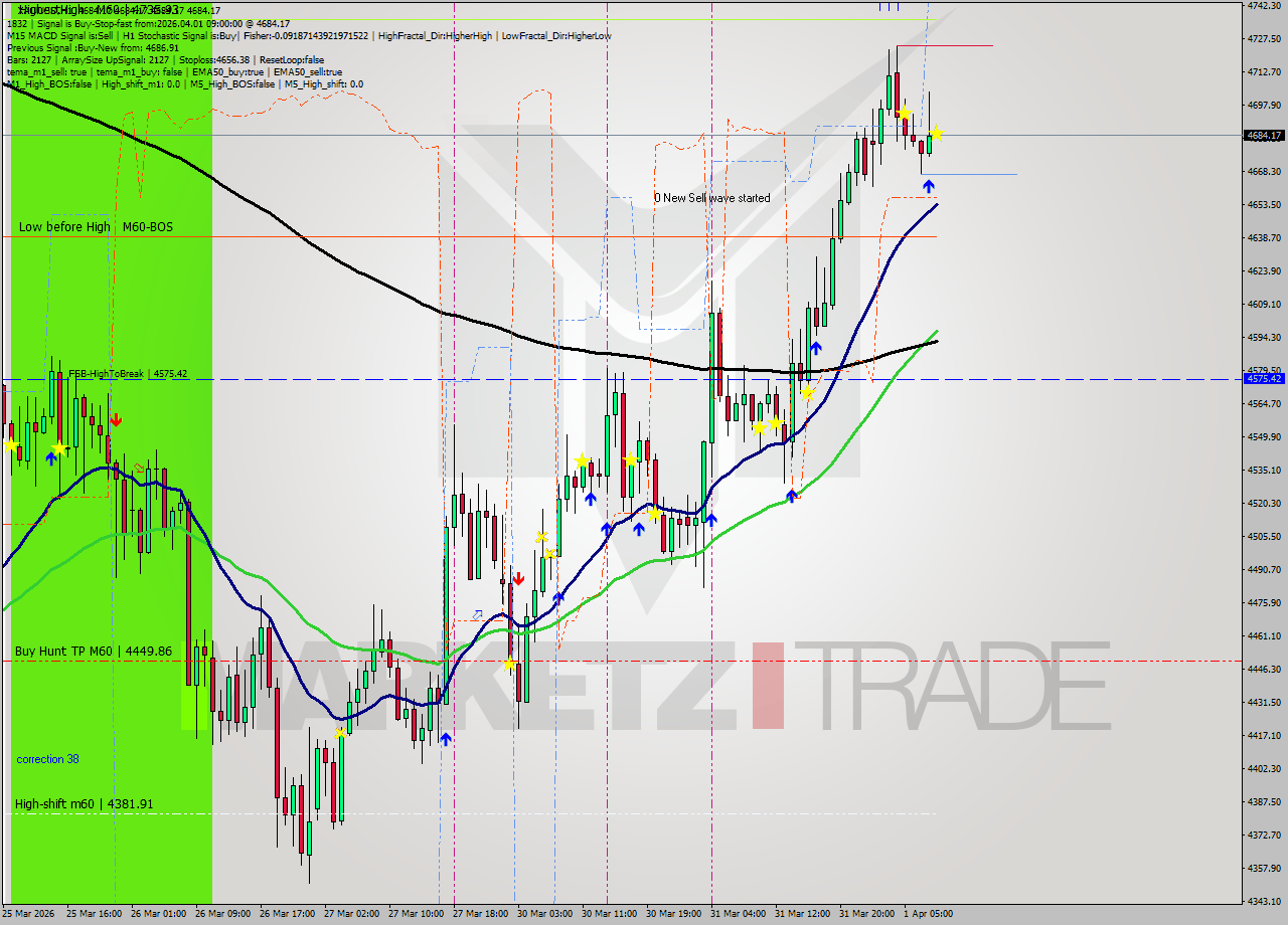 XAUUSD MTF analysis at 2026.04.01 09:00