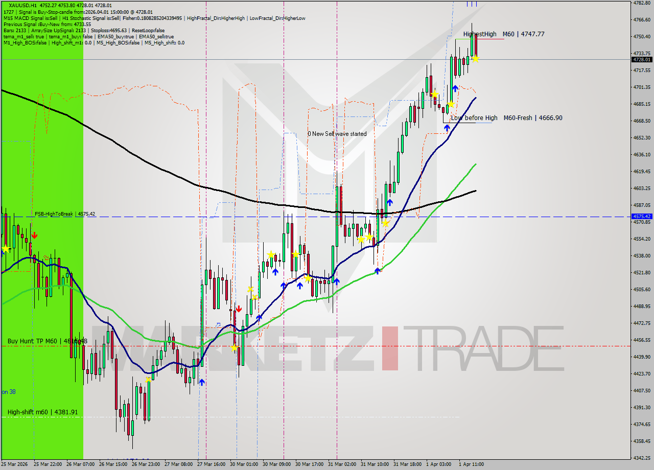 XAUUSD MTF analysis at 2026.04.01 15:51