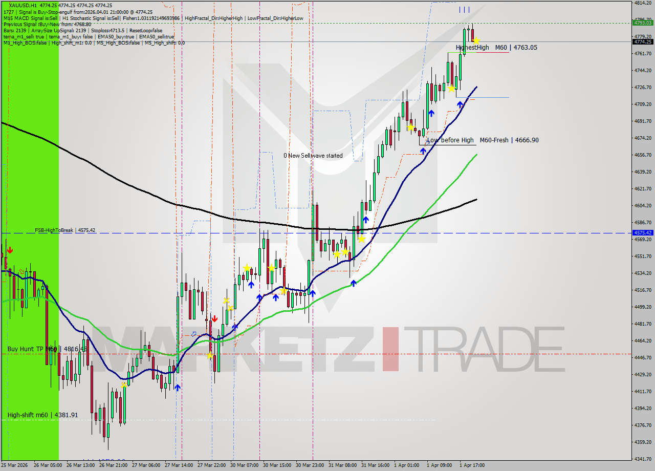 XAUUSD MTF analysis at 2026.04.01 21:00