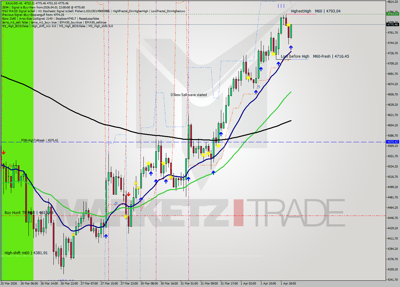 XAUUSD MTF analysis at 2026.04.01 22:39