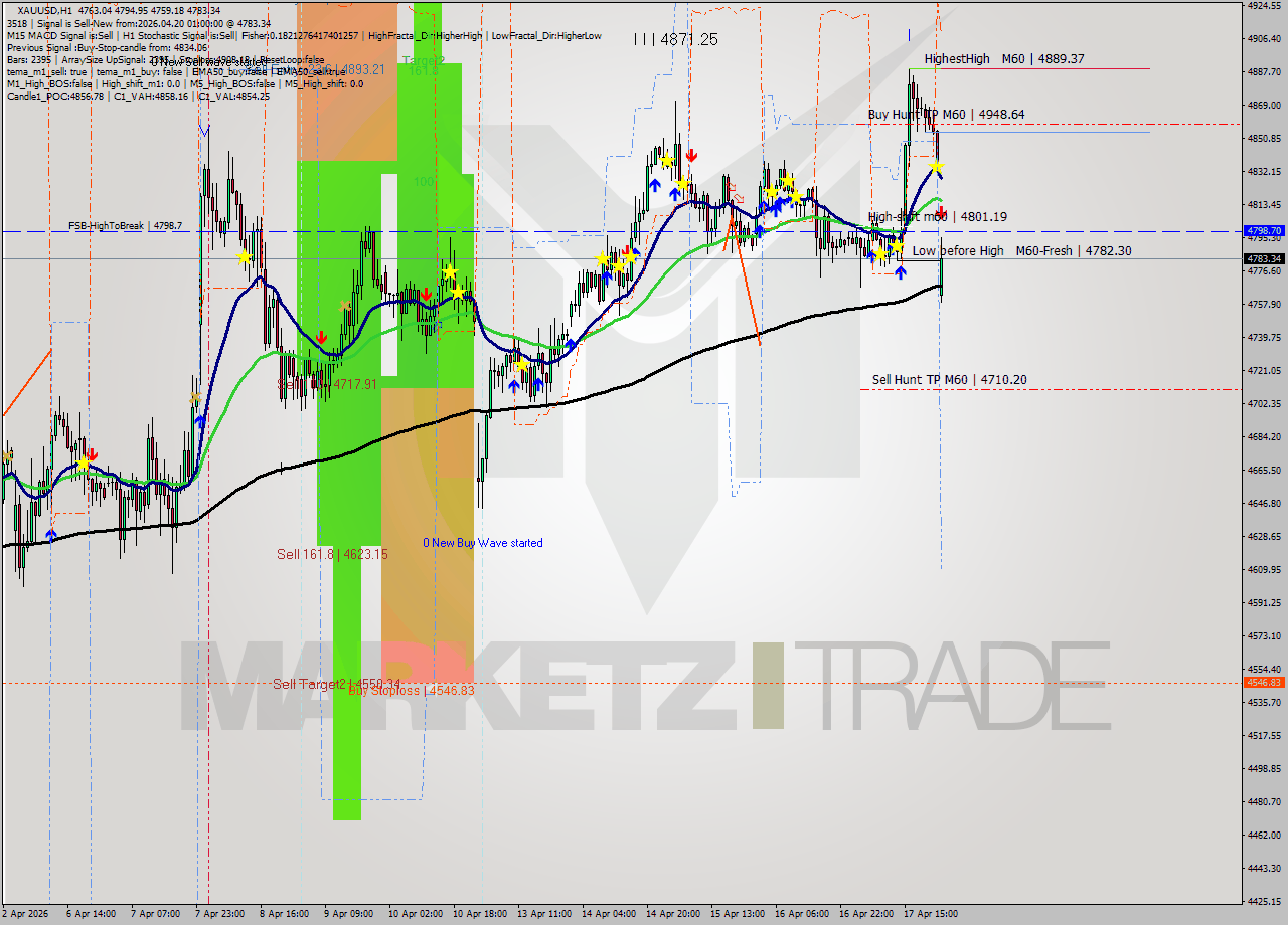 XAUUSD MTF analysis at 2026.04.20 01:35