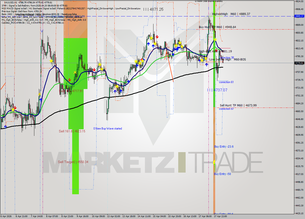 XAUUSD MTF analysis at 2026.04.20 08:44