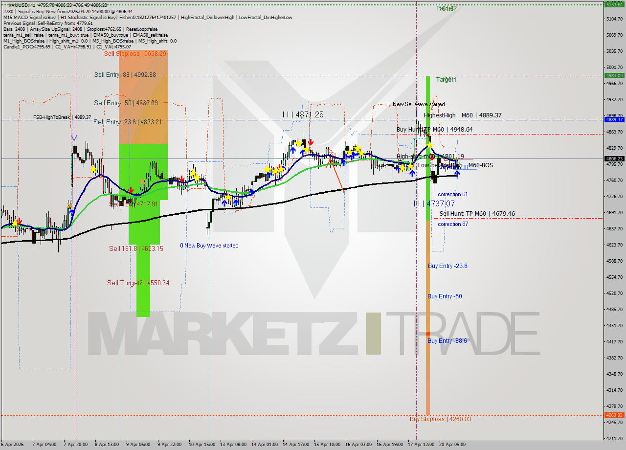 XAUUSD MTF analysis at 2026.04.20 14:53