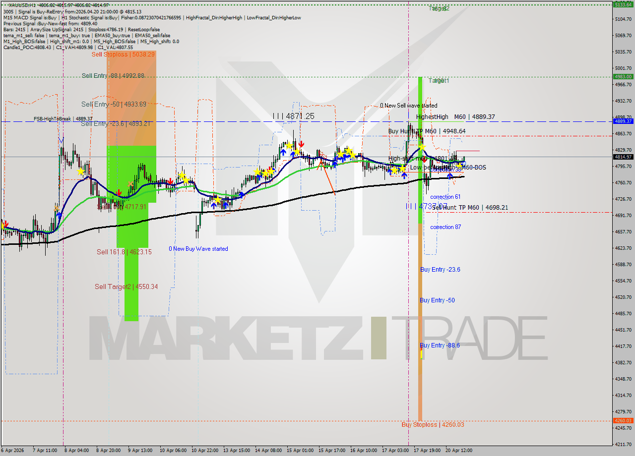 XAUUSD MTF analysis at 2026.04.20 21:43