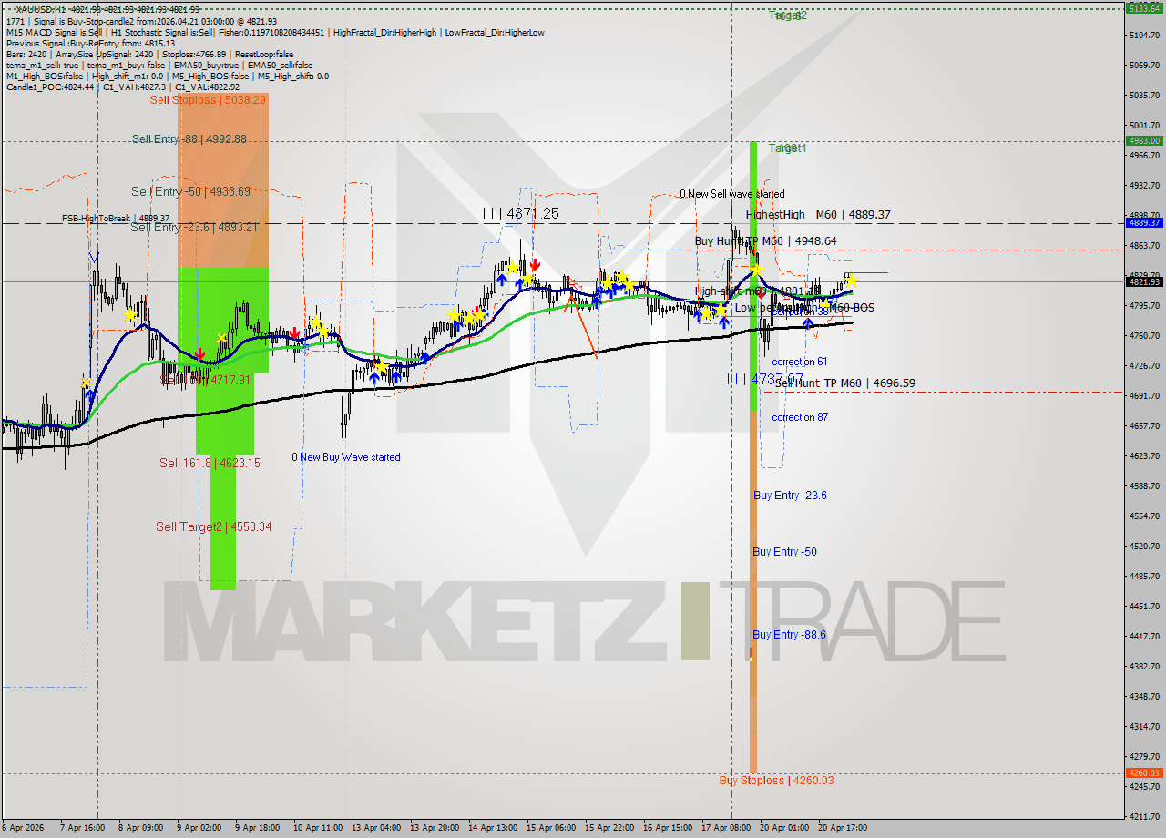 XAUUSD MTF analysis at 2026.04.21 03:00