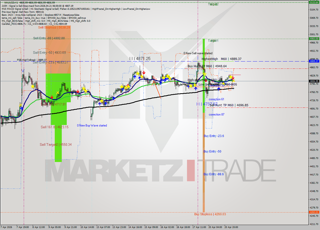 XAUUSD MTF analysis at 2026.04.21 06:00