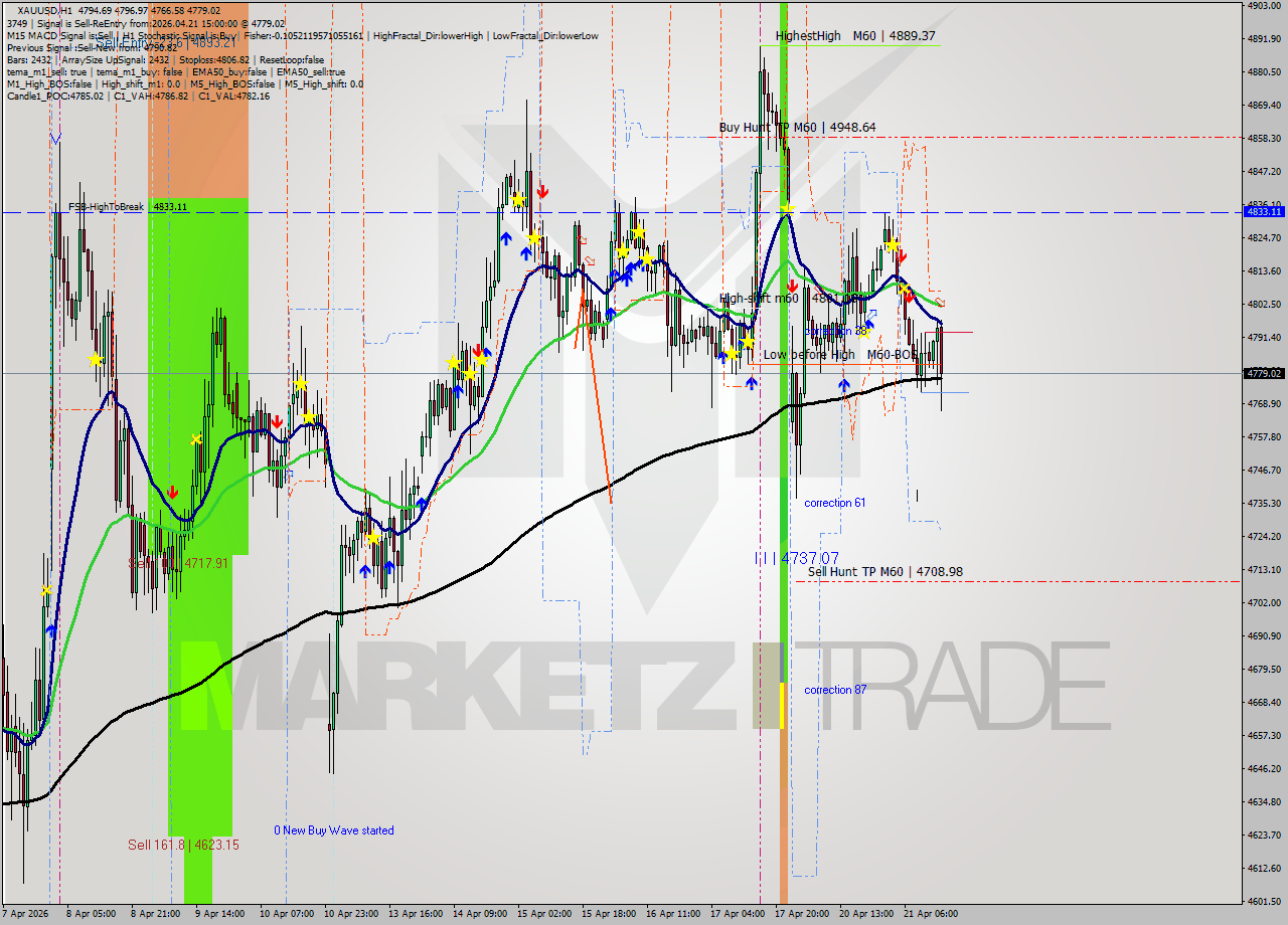 XAUUSD MTF analysis at 2026.04.21 15:32