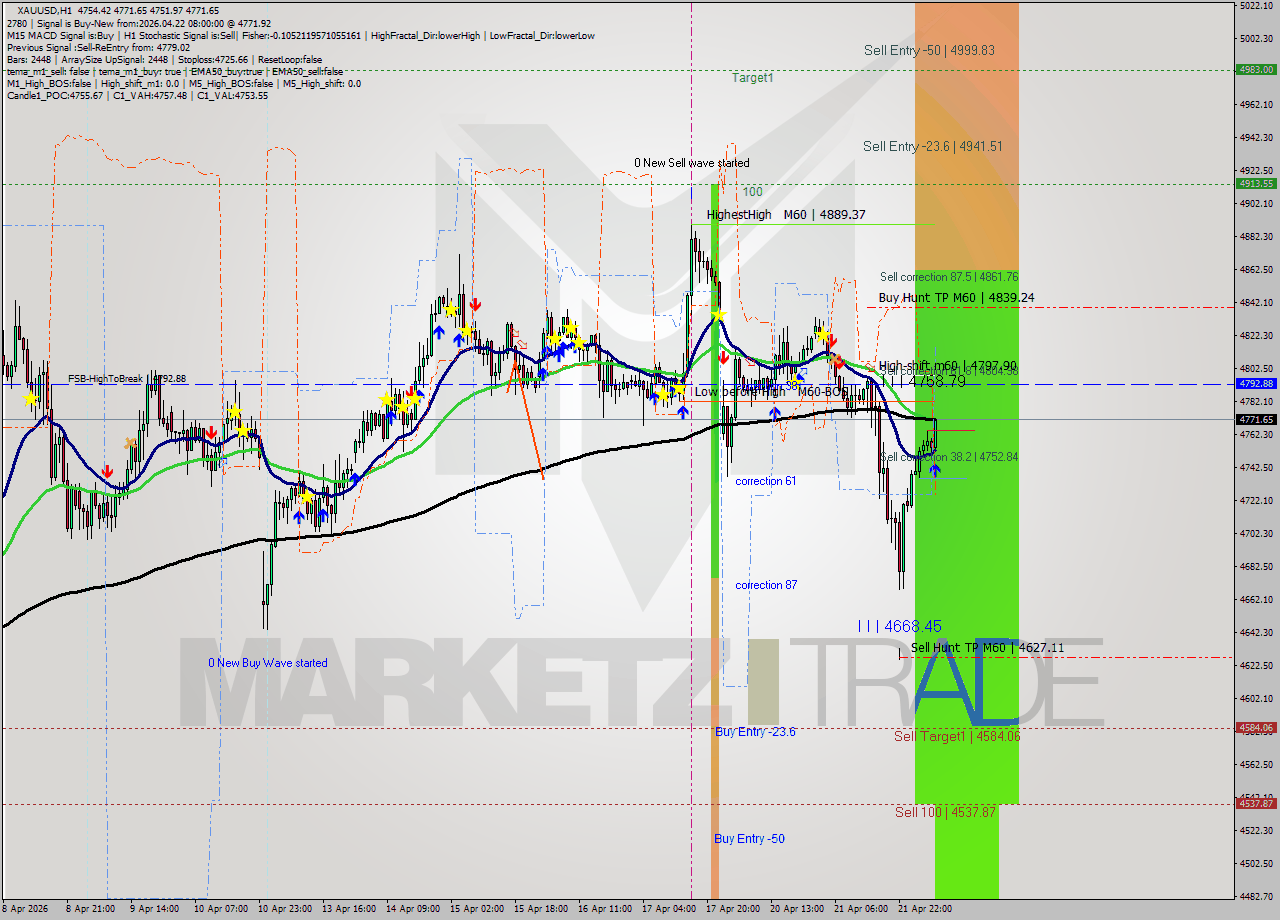XAUUSD MTF analysis at 2026.04.22 08:22