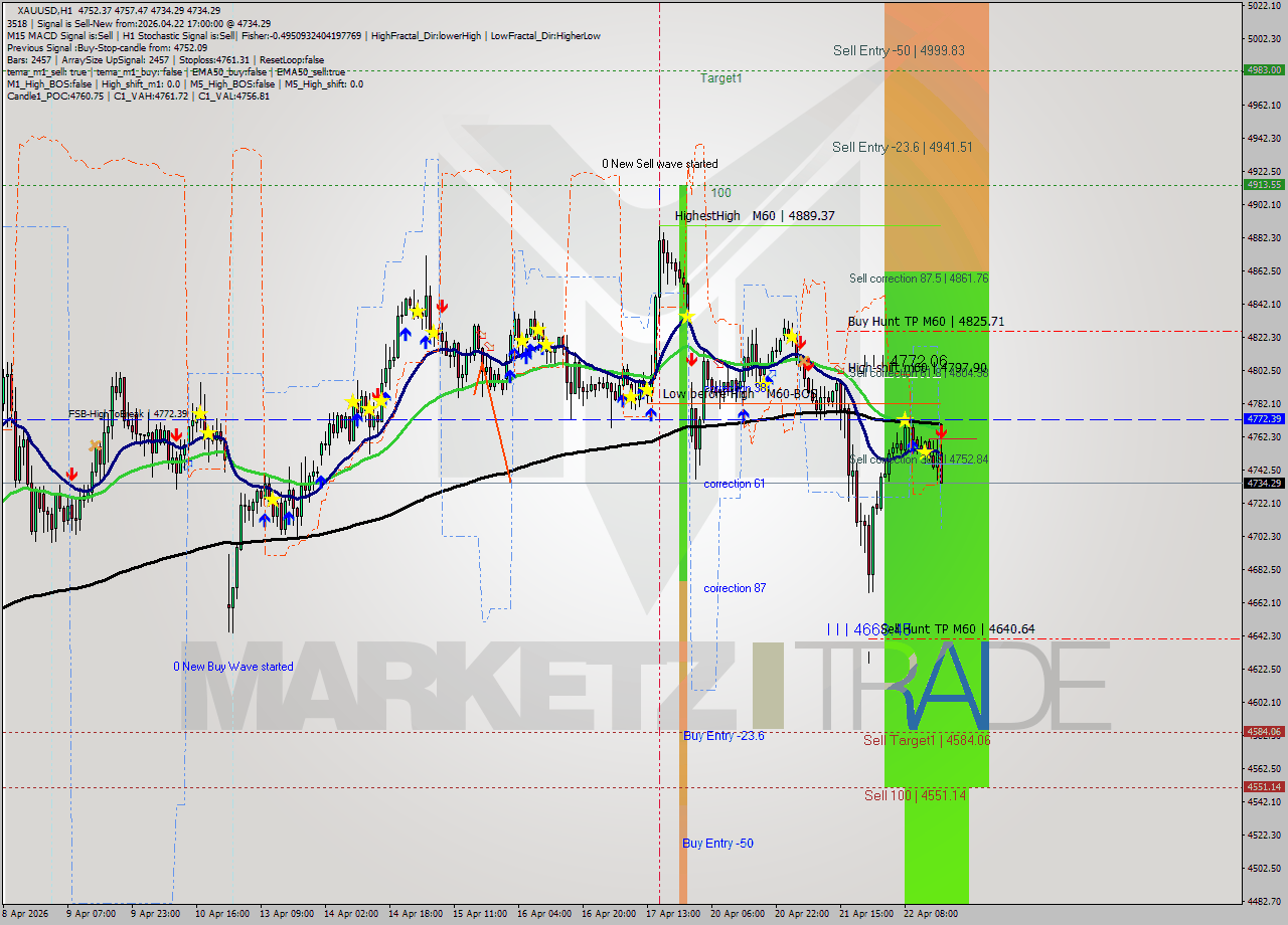 XAUUSD MTF analysis at 2026.04.22 17:32