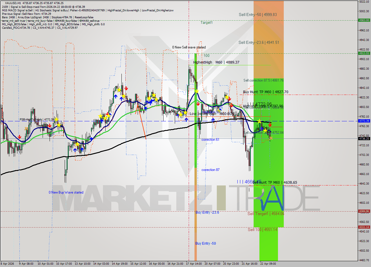 XAUUSD MTF analysis at 2026.04.22 18:00