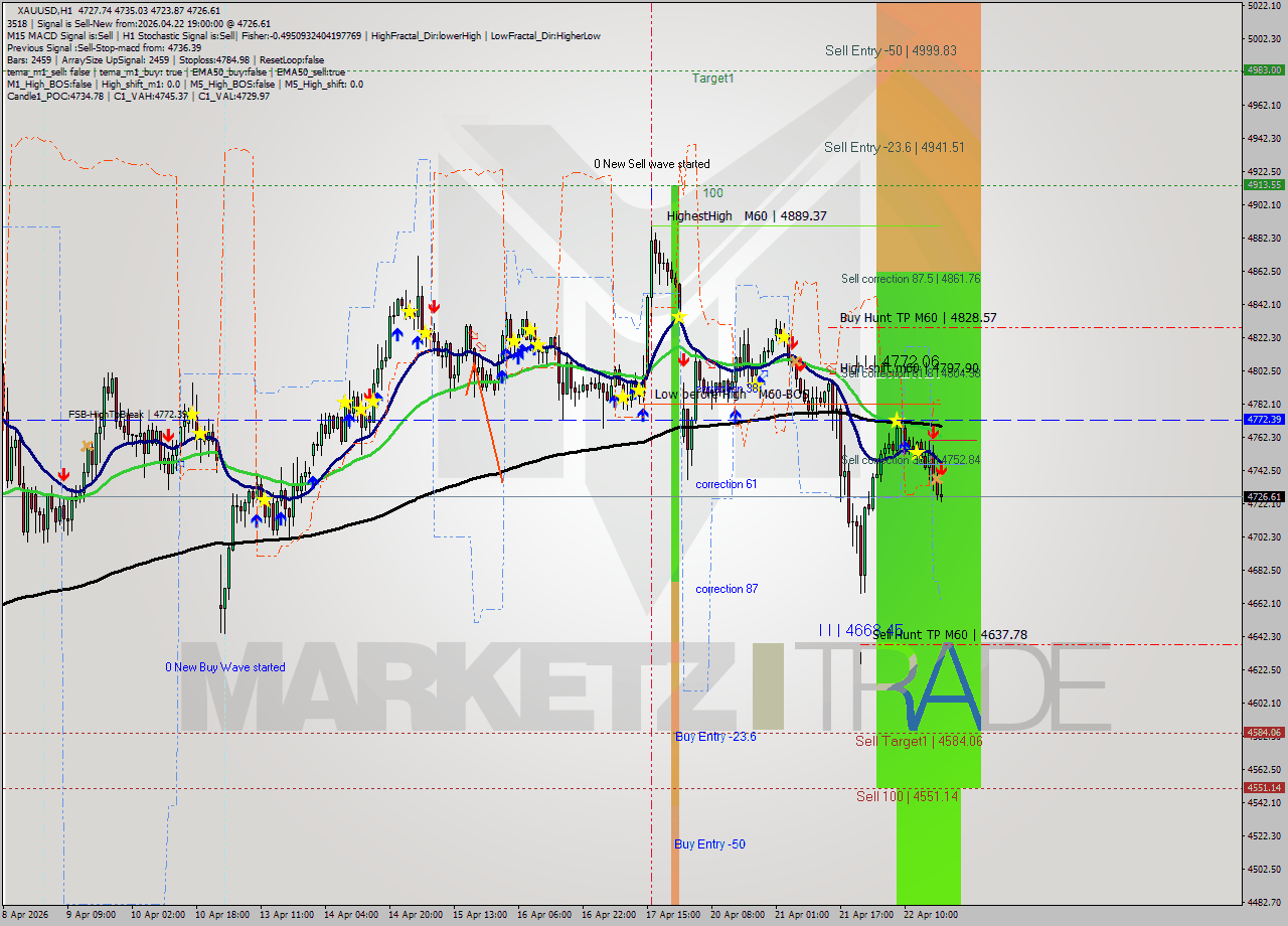 XAUUSD MTF analysis at 2026.04.22 19:45