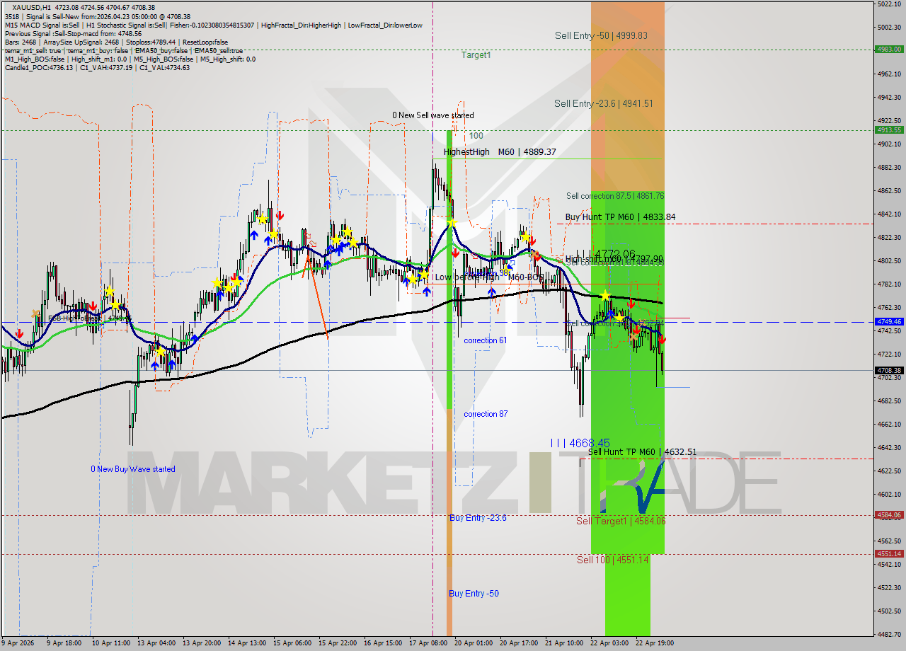 XAUUSD MTF analysis at 2026.04.23 05:37