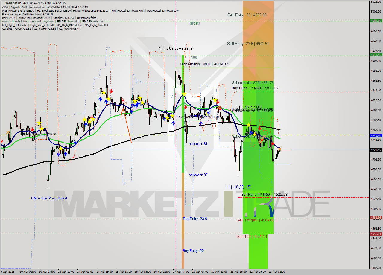 XAUUSD MTF analysis at 2026.04.23 11:00