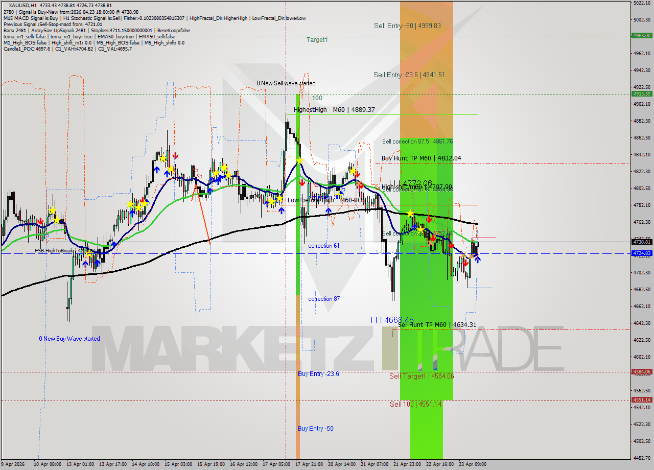XAUUSD MTF analysis at 2026.04.23 18:18