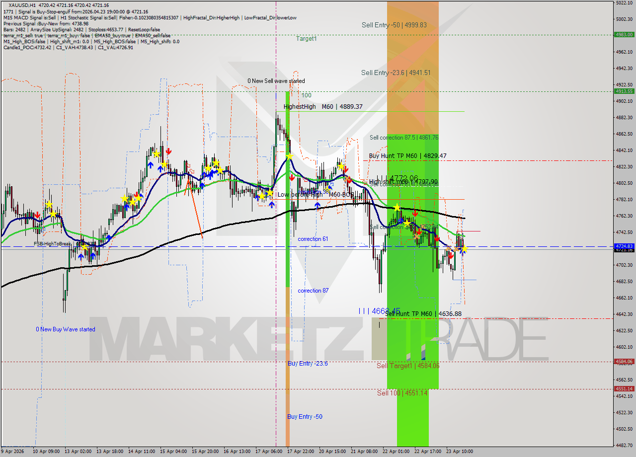 XAUUSD MTF analysis at 2026.04.23 19:00