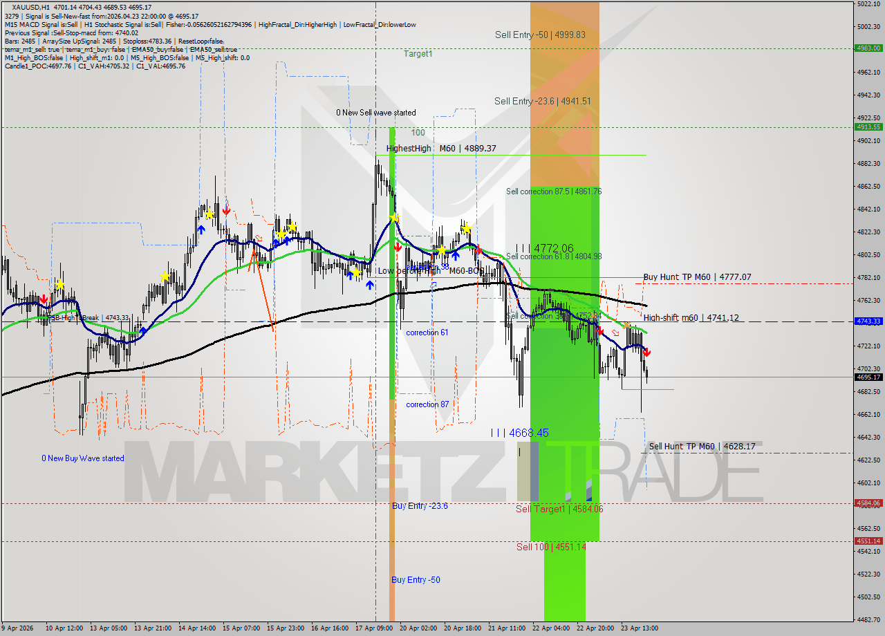 XAUUSD MTF analysis at 2026.04.23 22:39
