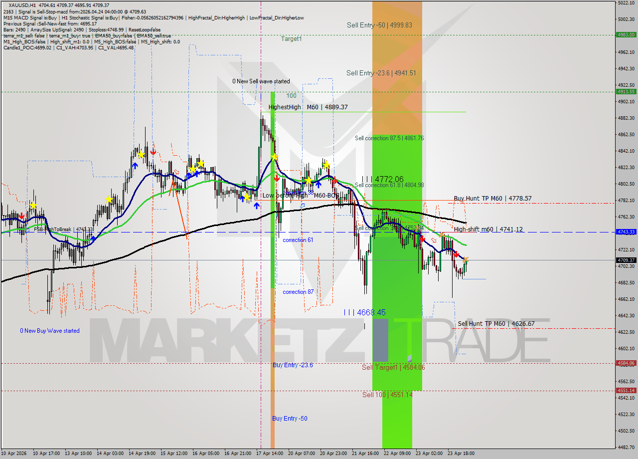 XAUUSD MTF analysis at 2026.04.24 04:13